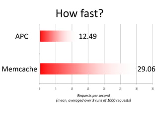 How fast?
Requests per second
(mean, averaged over 3 runs of 1000 requests)
APC 12.49
Memcache 29.06
 