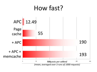 How fast?
Page
cache 55
+ APC 190
+ APC +
memcache 193
Requests per second
(mean, averaged over 3 runs of 1000 requests)
APC 12.49
 