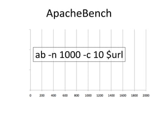 ApacheBench
ab -n 1000 -c 10 $url
 