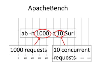 ApacheBench
ab -n 1000 -c 10 $url
1000 requests 10 concurrent
requests
 