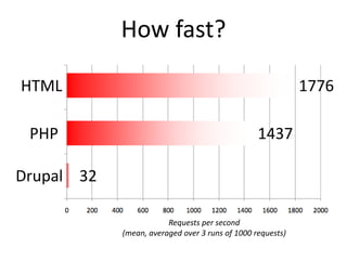 How fast?
HTML 1776
PHP 1437
Drupal 32
Requests per second
(mean, averaged over 3 runs of 1000 requests)
 