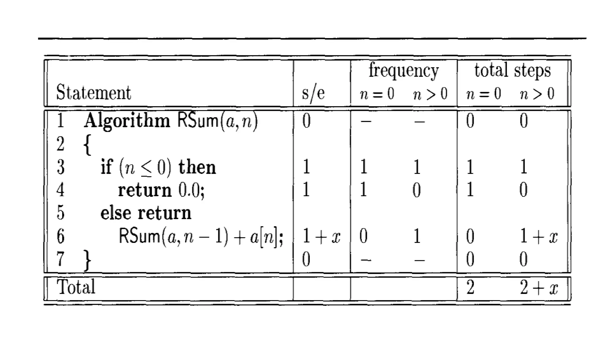 Performance analysis(Time & Space Complexity) | PPT