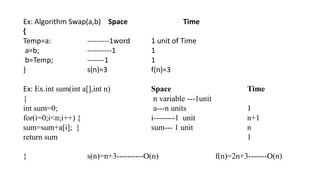 Ex: Algorithm Swap(a,b) Space Time
{
Temp=a: ---------1word 1 unit of Time
a=b; ----------1 1
b=Temp; -------1 1
} s(n)=3 f(n)=3
Ex: Ex.int sum(int a[],int n) Space Time
{ n variable ---1unit
int sum=0; a---n units 1
for(i=0;i<n;i++) { i--------1 unit n+1
sum=sum+a[i]; } sum--- 1 unit n
return sum 1
} s(n)=n+3----------O(n) f(n)=2n+3-------O(n)
 