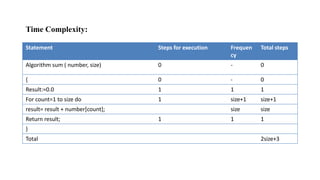 Statement Steps for execution Frequen
cy
Total steps
Algorithm sum ( number, size) 0 - 0
{ 0 - 0
Result:=0.0 1 1 1
For count=1 to size do 1 size+1 size+1
result= result + number[count]; size size
Return result; 1 1 1
}
Total 2size+3
Time Complexity:
 