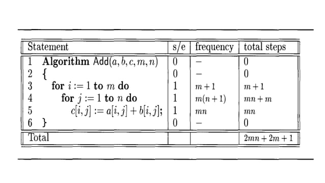 Performance analysis(Time & Space Complexity) | PPTX