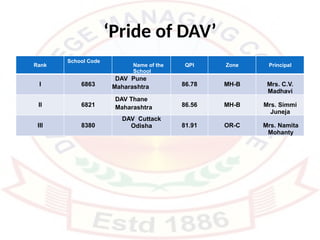 ‘Pride of DAV’
Rank
School Code
Name of the
School
QPI Zone Principal
I 6863
DAV Pune
Maharashtra 86.78 MH-B Mrs. C.V.
Madhavi
II 6821
DAV Thane
Maharashtra 86.56 MH-B Mrs. Simmi
Juneja
III 8380
DAV Cuttack
Odisha 81.91 OR-C Mrs. Namita
Mohanty
 