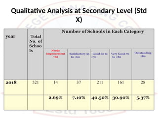 Qualitative Analysis at Secondary Level (Std
X)
year Total
No. of
Schoo
ls
Number of Schools in Each Category
Needs
Improvement
<55
Satisfactory 55
to <60
Good 60 to
<70
Very Good 70
to <80
Outstanding
³80
2018 521 14 37 211 161 28
2.69% 7.10% 40.50% 30.90% 5.37%
 