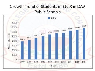 Growth Trend of Students in Std X in DAV
Public Schools
 
