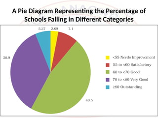 A Pie Diagram Representing the Percentage of
Schools Falling in Different Categories
 