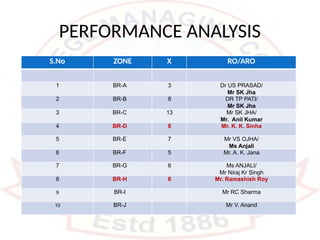 PERFORMANCE ANALYSIS
S.No ZONE X RO/ARO
1 BR-A 3 Dr US PRASAD/
Mr SK Jha
2 BR-B 8 DR TP PATI/
Mr SK Jha
3 BR-C 13 Mr SK JHA/
Mr. Anil Kumar
4 BR-D 8 Mr. K. K. Sinha
5 BR-E 7 Mr VS OJHA/
Ms Anjali
6 BR-F 5 Mr. A. K. Jana
7 BR-G 6 Ms ANJALI/
Mr Niraj Kr Singh
8 BR-H 6 Mr. Ramashish Roy
9 BR-I Mr RC Sharma
10 BR-J Mr V. Anand
 