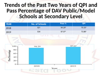Trends of the Past Two Years of QPI and
Pass Percentage of DAV Public/Model
Schools at Secondary Level
YEAR No. of Schools Pass % QPI
2018 521 94.29* 70.33*
2019 534 97.07* 73.86*
 