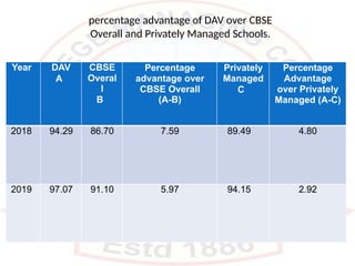 percentage advantage of DAV over CBSE
Overall and Privately Managed Schools.
Year DAV
A
CBSE
Overal
l
B
Percentage
advantage over
CBSE Overall
(A-B)
Privately
Managed
C
Percentage
Advantage
over Privately
Managed (A-C)
2018 94.29 86.70 7.59 89.49 4.80
2019 97.07 91.10 5.97 94.15 2.92
 