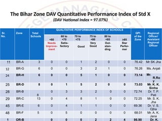 The Bihar Zone DAV Quantitative Performance Index of Std X
(DAV National Index = 97.07%)
Sr.
No.
Zone Total
Schools
QUALITATIVE PERFORMANCE INDEX OF SCHOOLS
QPI
of the
Zone
Regional
Officer/
Assistant
Regional
Officer
<60
60 to
<70
70 to
<75
75 to
<80
80 to
<85 >85
Needs
Improve-
ment
Satis-
factory Good
Very
Good
Out-
stan-
ding
Star
Perfor-
mer
11 BR-A 3 0 0 1 2 0 0 76.42 Mr SK Jha
12 BR-G 6 0 0 3 2 1 0 76.26 Ms. Anjali
24 BR-H 6 0 0 5 1 0 0 73.14 Mr.
R.Ro
y
25 BR-D 8 0 1 5 2 0 0 73.03 Mr. K. K.
Sinha
28 BR-B
8
0 3 3 2 0 0 72.74 Dr. T. P.
Pati
29 BR-C 13 0 4 8 1 0 0 72.25 Mr. S. K.
Jha
45 BR-E 6 0 4 1 1 0 0 69.36 Dr. V. S.
Ojha
48 BR-F 5 0 5 0 0 0 0 68.01 Mr. A. K.
Jana
1 OR-B 0 0 0 2 2 4 86.90 Dr. K.
 