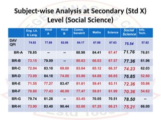Subject-wise Analysis at Secondary (Std X)
Level (Social Science)
Eng. Lit.
& Lang.
Hindi
A
Hindi
B
Comm.
Sanskrit Maths Science
Social
Science
Info.
Tech.
DAV
QPI
74.92 77.88 82.08 84.17 67.88 67.63 75.54 57.82
BR-A 78.85 -- -- 88.98 84.41 67.47 71.76 76.81
BR-B 73.15 79.09 -- 80.63 66.03 67.57 77.36 61.96
BR-C 72.04 83.10 69.00 83.64 65.12 66.37 74.23 62.03
BR-D 73.09 84.18 74.00 83.86 64.68 66.65 76.85 52.60
BR-E 71.55 77.27 83.47 81.61 59.41 63.11 72.36 55.86
BR-F 70.80 77.43 46.00 77.47 59.61 61.99 70.36 54.62
BR-G 79.74 81.28 -- 83.45 70.05 70.51 78.50 --
BR-H 73.90 83.40 90.44 82.66 67.25 66.21 75.21 66.00
 