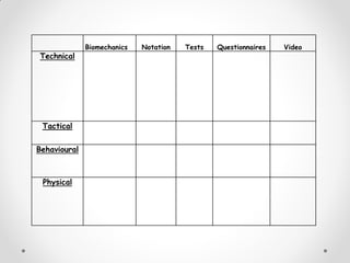Biomechanics Notation Tests Questionnaires Video
Technical
Tactical
Behavioural
Physical
 