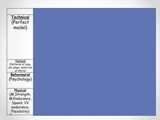 Biomechanics Notation Tests Questionnaires Video
Technical
(Perfect
model)
• Planes/axes
• Class of lever
• Newton’s Laws
• Projectiles
• Lift = Bernoulli
• Spin = Magnus
• Stability –
centre of mass,
Factors
affecting.
• Linear,
• Angular motion
• “Live Notation”
live feedback to
coach during
game-> report at
half time.
• “Post Play
Coding” it may
take all day
Sunday to
produce a
detailed report –
feedback can be
made to players
on Monday
• Devise a test
for your sport
i.e. accuracy
of bowling at
wicket /
target putting
in golf
• Analysis using
slow motion
• Specialist
programmes
eg Dartfish /
Hu-Man
Tactical
(Patterns of play,
set plays, selection
of shots)
•% possession
•shot selection
•points from
different shots
Analysis of
patterns of
play
Behavioural
(Psychology)
Personality
testing.
SCAT Tests
Influence of
mental state on
performance at
key points during
game.
Physical
(M.Strength,
M.Endurance,
Speed, CV
endurance,
Flexibility)
• Speed
• Force
• Angles
• Flexibility
• Times
• Distances
• H.R information
• Other physical
info – lactate
tolerance info,
fitness testing.
Fitness
testing and
health
screening.
 