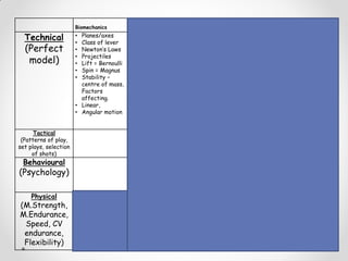 Biomechanics Notation Tests Questionnaires Video
Technical
(Perfect
model)
• Planes/axes
• Class of lever
• Newton’s Laws
• Projectiles
• Lift = Bernoulli
• Spin = Magnus
• Stability –
centre of mass,
Factors
affecting.
• Linear,
• Angular motion
• “Live Notation”
live feedback to
coach during
game-> report at
half time.
• “Post Play
Coding” it may
take all day
Sunday to
produce a
detailed report –
feedback can be
made to players
on Monday
• Devise a test
for your sport
i.e. accuracy
of bowling at
wicket /
target putting
in golf
• Analysis using
slow motion
• Specialist
programmes
eg Dartfish /
Hu-Man
Tactical
(Patterns of play,
set plays, selection
of shots)
•% possession
•shot selection
•points from
different shots
Analysis of
patterns of
play
Behavioural
(Psychology)
Personality
testing.
SCAT Tests
Influence of
mental state on
performance at
key points during
game.
Physical
(M.Strength,
M.Endurance,
Speed, CV
endurance,
Flexibility)
• Speed
• Force
• Angles
• Flexibility
• Times
• Distances
• H.R information
• Other physical
info – lactate
tolerance info,
fitness testing.
Fitness
testing and
health
screening.
 