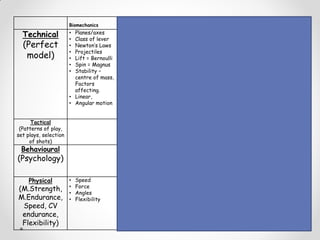 Biomechanics Notation Tests Questionnaires Video
Technical
(Perfect
model)
• Planes/axes
• Class of lever
• Newton’s Laws
• Projectiles
• Lift = Bernoulli
• Spin = Magnus
• Stability –
centre of mass,
Factors
affecting.
• Linear,
• Angular motion
• “Live Notation”
live feedback to
coach during
game-> report at
half time.
• “Post Play
Coding” it may
take all day
Sunday to
produce a
detailed report –
feedback can be
made to players
on Monday
• Devise a test
for your sport
i.e. accuracy
of bowling at
wicket /
target putting
in golf
• Analysis using
slow motion
• Specialist
programmes
eg Dartfish /
Hu-Man
Tactical
(Patterns of play,
set plays, selection
of shots)
•% possession
•shot selection
•points from
different shots
Analysis of
patterns of
play
Behavioural
(Psychology)
Personality
testing.
SCAT Tests
Influence of
mental state on
performance at
key points during
game.
Physical
(M.Strength,
M.Endurance,
Speed, CV
endurance,
Flexibility)
• Speed
• Force
• Angles
• Flexibility
• Times
• Distances
• H.R information
• Other physical
info – lactate
tolerance info,
fitness testing.
Fitness
testing and
health
screening.
 