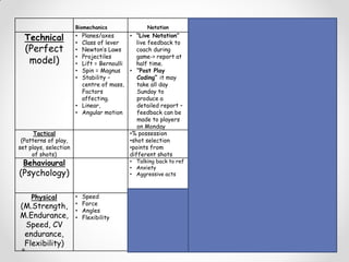 Biomechanics Notation Tests Questionnaires Video
Technical
(Perfect
model)
• Planes/axes
• Class of lever
• Newton’s Laws
• Projectiles
• Lift = Bernoulli
• Spin = Magnus
• Stability –
centre of mass,
Factors
affecting.
• Linear,
• Angular motion
• “Live Notation”
live feedback to
coach during
game-> report at
half time.
• “Post Play
Coding” it may
take all day
Sunday to
produce a
detailed report –
feedback can be
made to players
on Monday
• Devise a test
for your sport
i.e. accuracy
of bowling at
wicket /
target putting
in golf
• Analysis using
slow motion
• Specialist
programmes
eg Dartfish /
Hu-Man
Tactical
(Patterns of play,
set plays, selection
of shots)
•% possession
•shot selection
•points from
different shots
Analysis of
patterns of
play
Behavioural
(Psychology)
• Talking back to ref
• Anxiety
• Aggressive acts
Personality
testing.
SCAT Tests
Influence of
mental state on
performance at
key points during
game.
Physical
(M.Strength,
M.Endurance,
Speed, CV
endurance,
Flexibility)
• Speed
• Force
• Angles
• Flexibility
• Times
• Distances
• H.R information
• Other physical
info – lactate
tolerance info,
fitness testing.
Fitness
testing and
health
screening.
 