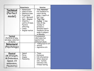 Biomechanics Notation Tests Questionnaires Video
Technical
(Perfect
model)
• Planes/axes
• Class of lever
• Newton’s Laws
• Projectiles
• Lift = Bernoulli
• Spin = Magnus
• Stability –
centre of mass,
Factors
affecting.
• Linear,
• Angular motion
• “Live Notation”
live feedback to
coach during
game-> report at
half time.
• “Post Play
Coding” it may
take all day
Sunday to
produce a
detailed report –
feedback can be
made to players
on Monday
• Devise a test
for your sport
i.e. accuracy
of bowling at
wicket /
target putting
in golf
• Analysis using
slow motion
• Specialist
programmes
eg Dartfish /
Hu-Man
Tactical
(Patterns of play,
set plays, selection
of shots)
•% possession
•shot selection
•points from
different shots
Analysis of
patterns of
play
Behavioural
(Psychology)
• Talking back to ref
• Anxiety
• Aggressive acts
Personality
testing.
SCAT Tests
Influence of
mental state on
performance at
key points during
game.
Physical
(M.Strength,
M.Endurance,
Speed, CV
endurance,
Flexibility)
• Speed
• Force
• Angles
• Flexibility
• Times
• Distances
• H.R information
• Other physical
info – lactate
tolerance info,
fitness testing.
Fitness
testing and
health
screening.
 