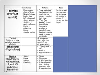Biomechanics Notation Tests Questionnaires Video
Technical
(Perfect
model)
• Planes/axes
• Class of lever
• Newton’s Laws
• Projectiles
• Lift = Bernoulli
• Spin = Magnus
• Stability –
centre of mass,
Factors
affecting.
• Linear,
• Angular motion
• “Live Notation”
live feedback to
coach during
game-> report at
half time.
• “Post Play
Coding” it may
take all day
Sunday to
produce a
detailed report –
feedback can be
made to players
on Monday
• Devise a test
for your sport
i.e. accuracy
of bowling at
wicket /
target putting
in golf
• Analysis using
slow motion
• Specialist
programmes
eg Dartfish /
Hu-Man
Tactical
(Patterns of play,
set plays, selection
of shots)
•% possession
•shot selection
•points from
different shots
Analysis of
patterns of
play
Behavioural
(Psychology)
• Talking back to
ref
• Anxiety
• Aggressive acts
Personality
testing.
SCAT Tests
Influence of
mental state on
performance at
key points during
game.
Physical
(M.Strength,
M.Endurance,
Speed, CV
endurance,
Flexibility)
• Speed
• Force
• Angles
• Flexibility
• Times
• Distances
• H.R information
• Other physical
info – lactate
tolerance info,
fitness testing.
Fitness
testing and
health
screening.
 