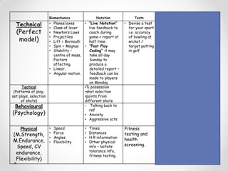 Biomechanics Notation Tests Questionnaires Video
Technical
(Perfect
model)
• Planes/axes
• Class of lever
• Newton’s Laws
• Projectiles
• Lift = Bernoulli
• Spin = Magnus
• Stability –
centre of mass,
Factors
affecting.
• Linear,
• Angular motion
• “Live Notation”
live feedback to
coach during
game-> report at
half time.
• “Post Play
Coding” it may
take all day
Sunday to
produce a
detailed report –
feedback can be
made to players
on Monday
• Devise a test
for your sport
i.e. accuracy
of bowling at
wicket /
target putting
in golf
• Analysis using
slow motion
• Specialist
programmes
eg Dartfish /
Hu-Man
Tactical
(Patterns of play,
set plays, selection
of shots)
•% possession
•shot selection
•points from
different shots
Analysis of
patterns of
play
Behavioural
(Psychology)
• Talking back to
ref
• Anxiety
• Aggressive acts
Personality
testing.
SCAT Tests
Influence of
mental state on
performance at
key points during
game.
Physical
(M.Strength,
M.Endurance,
Speed, CV
endurance,
Flexibility)
• Speed
• Force
• Angles
• Flexibility
• Times
• Distances
• H.R information
• Other physical
info – lactate
tolerance info,
fitness testing.
Fitness
testing and
health
screening.
 