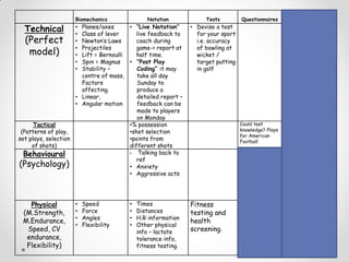 Biomechanics Notation Tests Questionnaires Video
Technical
(Perfect
model)
• Planes/axes
• Class of lever
• Newton’s Laws
• Projectiles
• Lift = Bernoulli
• Spin = Magnus
• Stability –
centre of mass,
Factors
affecting.
• Linear,
• Angular motion
• “Live Notation”
live feedback to
coach during
game-> report at
half time.
• “Post Play
Coding” it may
take all day
Sunday to
produce a
detailed report –
feedback can be
made to players
on Monday
• Devise a test
for your sport
i.e. accuracy
of bowling at
wicket /
target putting
in golf
• Analysis using
slow motion
• Specialist
programmes
eg Dartfish /
Hu-Man
Tactical
(Patterns of play,
set plays, selection
of shots)
•% possession
•shot selection
•points from
different shots
Could test
knowledge? Plays
for American
Football
Analysis of
patterns of
play
Behavioural
(Psychology)
• Talking back to
ref
• Anxiety
• Aggressive acts
• Personality
testing.
• SCAT
/CSAI-
2Tests
• Attitudes
• Confidence/
Self-esteem
Influence of
mental state on
performance at
key points during
game.
Physical
(M.Strength,
M.Endurance,
Speed, CV
endurance,
Flexibility)
• Speed
• Force
• Angles
• Flexibility
• Times
• Distances
• H.R information
• Other physical
info – lactate
tolerance info,
fitness testing.
Fitness
testing and
health
screening.
• PARQ
(not for
elite)
• Review of
injuries
 