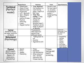 Biomechanics Notation Tests Questionnaires Video
Technical
(Perfect
model)
• Planes/axes
• Class of lever
• Newton’s Laws
• Projectiles
• Lift = Bernoulli
• Spin = Magnus
• Stability –
centre of mass,
Factors
affecting.
• Linear,
• Angular motion
• “Live Notation”
live feedback to
coach during
game-> report at
half time.
• “Post Play
Coding” it may
take all day
Sunday to
produce a
detailed report –
feedback can be
made to players
on Monday
• Devise a test
for your sport
i.e. accuracy
of bowling at
wicket /
target putting
in golf
• Analysis using
slow motion
• Specialist
programmes
eg Dartfish /
Hu-Man
Tactical
(Patterns of play,
set plays, selection
of shots)
•% possession
•shot selection
•points from
different shots
Could test
knowledge? Plays
for American
Football
Analysis of
patterns of
play
Behavioural
(Psychology)
• Talking back to
ref
• Anxiety
• Aggressive acts
• Personality
testing.
• SCAT
/CSAI-
2Tests
• Attitudes
• Confidence/
Self-esteem
Influence of
mental state on
performance at
key points during
game.
Physical
(M.Strength,
M.Endurance,
Speed, CV
endurance,
Flexibility)
• Speed
• Force
• Angles
• Flexibility
• Times
• Distances
• H.R information
• Other physical
info – lactate
tolerance info,
fitness testing.
Fitness
testing and
health
screening.
• PARQ
(not for
elite)
• Review of
injuries
 