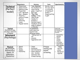 Biomechanics Notation Tests Questionnaires Video
Technical
(Perfect
model)
• Planes/axes
• Class of lever
• Newton’s Laws
• Projectiles
• Lift = Bernoulli
• Spin = Magnus
• Stability –
centre of mass,
Factors
affecting.
• Linear,
• Angular motion
• “Live Notation”
live feedback to
coach during
game-> report at
half time.
• “Post Play
Coding” it may
take all day
Sunday to
produce a
detailed report –
feedback can be
made to players
on Monday
• Devise a test
for your sport
i.e. accuracy
of bowling at
wicket /
target putting
in golf
• Analysis using
slow motion
• Specialist
programmes
eg Dartfish /
Hu-Man
Tactical
(Patterns of play,
set plays, selection
of shots)
•% possession
•shot selection
•points from
different shots
Could test
knowledge? Plays
for American
Football
Analysis of
patterns of
play
Behavioural
(Psychology)
• Talking back to
ref
• Anxiety
• Aggressive acts
• Personality
testing.
• SCAT
/CSAI-
2Tests
• Attitudes
• Confidence/
Self-esteem
Influence of
mental state on
performance at
key points during
game.
Physical
(M.Strength,
M.Endurance,
Speed, CV
endurance,
Flexibility)
• Speed
• Force
• Angles
• Flexibility
• Times
• Distances
• H.R information
• Other physical
info – lactate
tolerance info,
fitness testing.
Fitness
testing and
health
screening.
• PARQ
(not for
elite)
• Review of
injuries
 