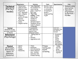 Biomechanics Notation Tests Questionnaires Video
Technical
(Perfect
model)
• Planes/axes
• Class of lever
• Newton’s Laws
• Projectiles
• Lift = Bernoulli
• Spin = Magnus
• Stability –
centre of mass,
Factors
affecting.
• Linear,
• Angular motion
• “Live Notation”
live feedback to
coach during
game-> report at
half time.
• “Post Play
Coding” it may
take all day
Sunday to
produce a
detailed report –
feedback can be
made to players
on Monday
• Devise a test
for your sport
i.e. accuracy
of bowling at
wicket /
target putting
in golf
• Analysis using
slow motion
• Specialist
programmes
eg Dartfish /
Hu-Man
Tactical
(Patterns of play,
set plays, selection
of shots)
•% possession
•shot selection
•points from
different shots
Could test
knowledge? Plays
for American
Football
Analysis of
patterns of
play
Behavioural
(Psychology)
• Talking back to
ref
• Anxiety
• Aggressive acts
• Personality
testing.
• SCAT
/CSAI-
2Tests
• Attitudes
• Confidence/
Self-esteem
Influence of
mental state on
performance at
key points during
game.
Physical
(M.Strength,
M.Endurance,
Speed, CV
endurance,
Flexibility)
• Speed
• Force
• Angles
• Flexibility
• Times
• Distances
• H.R information
• Other physical
info – lactate
tolerance info,
fitness testing.
Fitness
testing and
health
screening.
• PARQ
(not for
elite)
• Review of
injuries
 