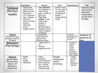 Biomechanics Notation Tests Questionnaires Video
Technical
(Perfect
model)
• Planes/axes
• Class of lever
• Newton’s Laws
• Projectiles
• Lift = Bernoulli
• Spin = Magnus
• Stability –
centre of mass,
Factors
affecting.
• Linear,
• Angular motion
• “Live Notation”
live feedback to
coach during
game-> report at
half time.
• “Post Play
Coding” it may
take all day
Sunday to
produce a
detailed report –
feedback can be
made to players
on Monday
• Devise a test
for your sport
i.e. accuracy
of bowling at
wicket /
target putting
in golf
• Analysis using
slow motion
• Specialist
programmes
eg Dartfish /
Hu-Man
Tactical
(Patterns of play,
set plays, selection
of shots)
•% possession
•shot selection
•points from
different shots
Could test
knowledge? Plays
for American
Football
Analysis of
patterns of
play
Behavioural
(Psychology)
• Talking back to
ref
• Anxiety
• Aggressive acts
• Personality
testing.
• SCAT
/CSAI-
2Tests
• Attitudes
• Confidence/
Self-esteem
Influence of
mental state on
performance at
key points during
game.
Physical
(M.Strength,
M.Endurance,
Speed, CV
endurance,
Flexibility)
• Speed
• Force
• Angles
• Flexibility
• Times
• Distances
• H.R information
• Other physical
info – lactate
tolerance info,
fitness testing.
Fitness
testing and
health
screening.
• PARQ
(not for
elite)
• Review of
injuries
 