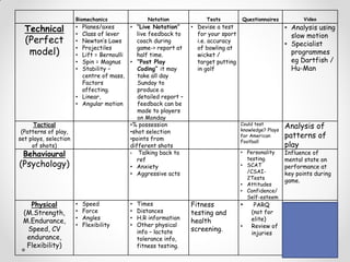 Biomechanics Notation Tests Questionnaires Video
Technical
(Perfect
model)
• Planes/axes
• Class of lever
• Newton’s Laws
• Projectiles
• Lift = Bernoulli
• Spin = Magnus
• Stability –
centre of mass,
Factors
affecting.
• Linear,
• Angular motion
• “Live Notation”
live feedback to
coach during
game-> report at
half time.
• “Post Play
Coding” it may
take all day
Sunday to
produce a
detailed report –
feedback can be
made to players
on Monday
• Devise a test
for your sport
i.e. accuracy
of bowling at
wicket /
target putting
in golf
• Analysis using
slow motion
• Specialist
programmes
eg Dartfish /
Hu-Man
Tactical
(Patterns of play,
set plays, selection
of shots)
•% possession
•shot selection
•points from
different shots
Could test
knowledge? Plays
for American
Football
Analysis of
patterns of
play
Behavioural
(Psychology)
• Talking back to
ref
• Anxiety
• Aggressive acts
• Personality
testing.
• SCAT
/CSAI-
2Tests
• Attitudes
• Confidence/
Self-esteem
Influence of
mental state on
performance at
key points during
game.
Physical
(M.Strength,
M.Endurance,
Speed, CV
endurance,
Flexibility)
• Speed
• Force
• Angles
• Flexibility
• Times
• Distances
• H.R information
• Other physical
info – lactate
tolerance info,
fitness testing.
Fitness
testing and
health
screening.
• PARQ
(not for
elite)
• Review of
injuries
 