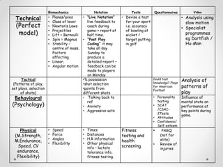Biomechanics Notation Tests Questionnaires Video
Technical
(Perfect
model)
• Planes/axes
• Class of lever
• Newton’s Laws
• Projectiles
• Lift = Bernoulli
• Spin = Magnus
• Stability –
centre of mass,
Factors
affecting.
• Linear,
• Angular motion
• “Live Notation”
live feedback to
coach during
game-> report at
half time.
• “Post Play
Coding” it may
take all day
Sunday to
produce a
detailed report –
feedback can be
made to players
on Monday
• Devise a test
for your sport
i.e. accuracy
of bowling at
wicket /
target putting
in golf
• Analysis using
slow motion
• Specialist
programmes
eg Dartfish /
Hu-Man
Tactical
(Patterns of play,
set plays, selection
of shots)
•% possession
•shot selection
•points from
different shots
Could test
knowledge? Plays
for American
Football
Analysis of
patterns of
play
Behavioural
(Psychology)
• Talking back to
ref
• Anxiety
• Aggressive acts
• Personality
testing.
• SCAT
/CSAI-
2Tests
• Attitudes
• Confidence/
Self-esteem
Influence of
mental state on
performance at
key points during
game.
Physical
(M.Strength,
M.Endurance,
Speed, CV
endurance,
Flexibility)
• Speed
• Force
• Angles
• Flexibility
• Times
• Distances
• H.R information
• Other physical
info – lactate
tolerance info,
fitness testing.
Fitness
testing and
health
screening.
• PARQ
(not for
elite)
• Review of
injuries
 