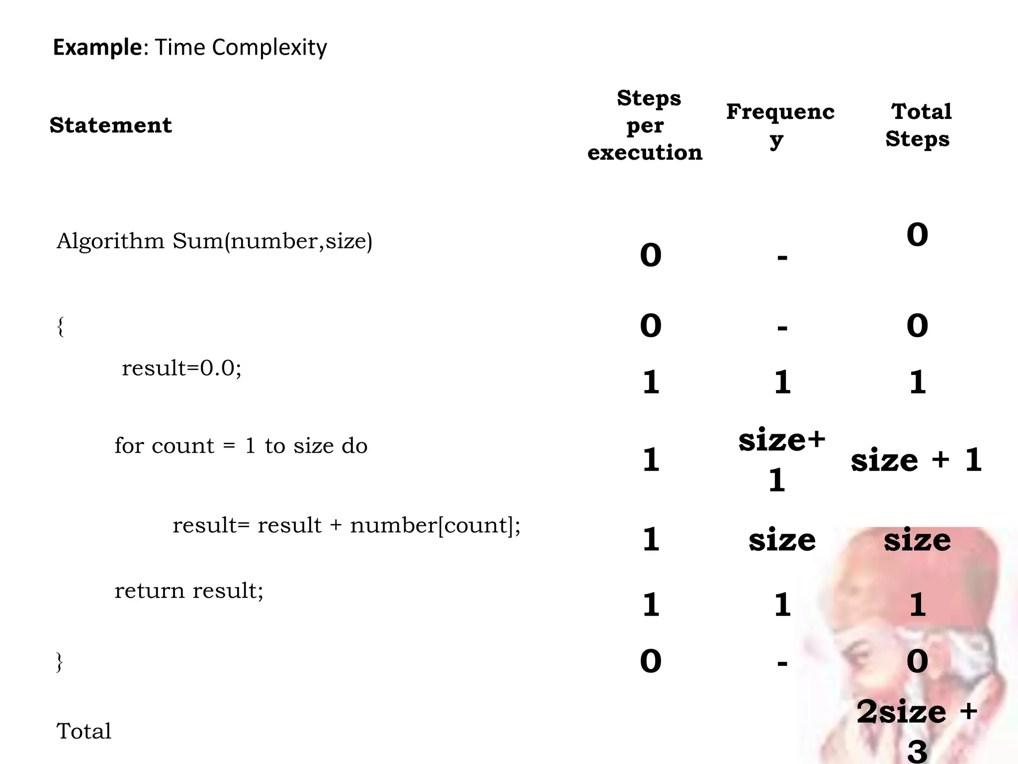 Example: Time Complexity
Statement
Steps
per
execution
Frequenc
y
Total
Steps
Algorithm Sum(number,size)
0 -
0
{ 0 - 0
result=0.0;
1 1 1
for count = 1 to size do
1
size+
1
size + 1
result= result + number[count];
1 size size
return result;
1 1 1
} 0 - 0
Total
2size +
3
 