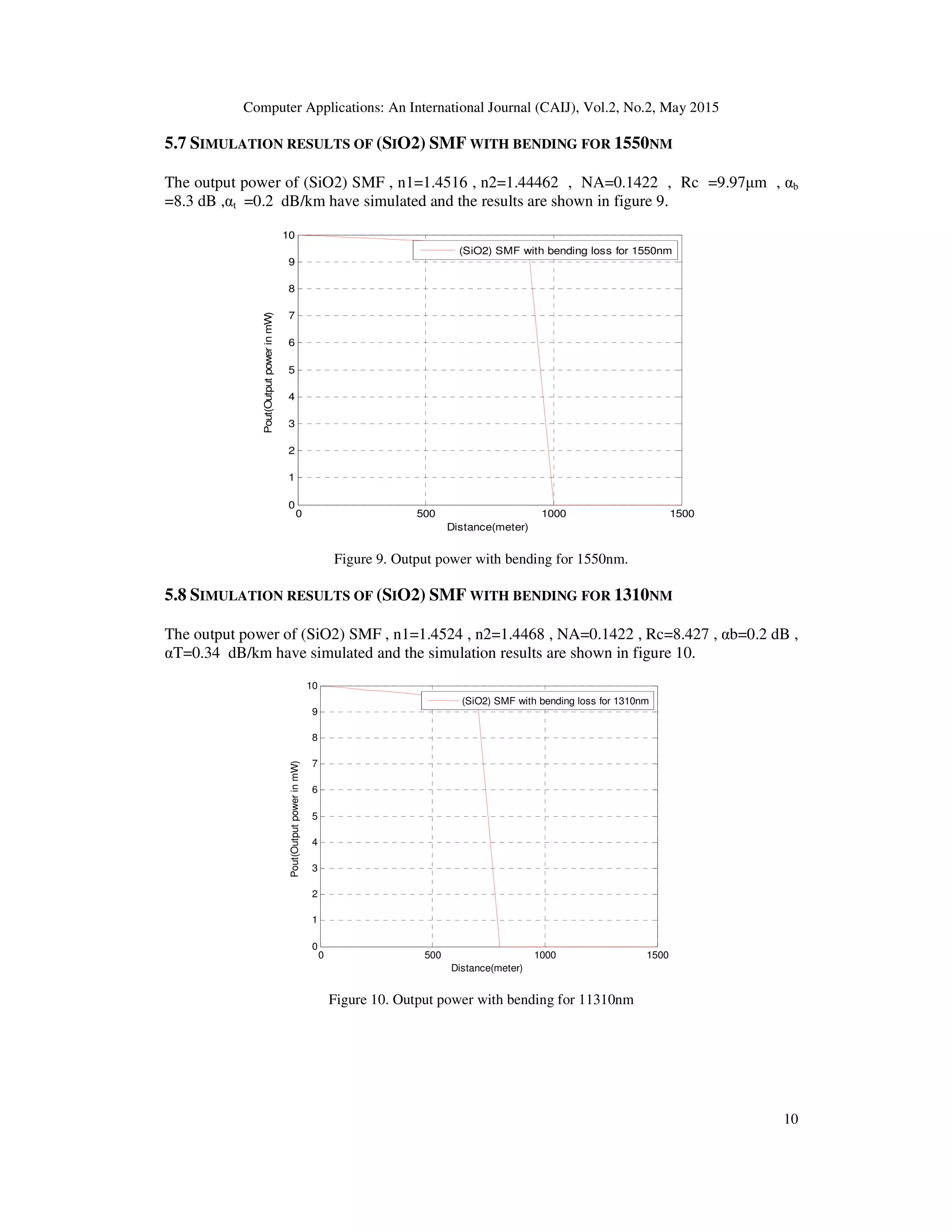 Computer Applications: An International Journal (CAIJ), Vol.2, No.2, May 2015
10
5.7 SIMULATION RESULTS OF (SIO2) SMF WITH BENDING FOR 1550NM
The output power of (SiO2) SMF , n1=1.4516 , n2=1.44462 , NA=0.1422 , Rc =9.97µm , αb
=8.3 dB ,αt =0.2 dB/km have simulated and the results are shown in figure 9.
0 500 1000 1500
0
1
2
3
4
5
6
7
8
9
10
Distance(meter)
Pout(OutputpowerinmW)
(SiO2) SMF with bending loss for 1550nm
Figure 9. Output power with bending for 1550nm.
5.8 SIMULATION RESULTS OF (SIO2) SMF WITH BENDING FOR 1310NM
The output power of (SiO2) SMF , n1=1.4524 , n2=1.4468 , NA=0.1422 , Rc=8.427 , αb=0.2 dB ,
αT=0.34 dB/km have simulated and the simulation results are shown in figure 10.
0 500 1000 1500
0
1
2
3
4
5
6
7
8
9
10
Distance(meter)
Pout(OutputpowerinmW)
(SiO2) SMF with bending loss for 1310nm
Figure 10. Output power with bending for 11310nm
 