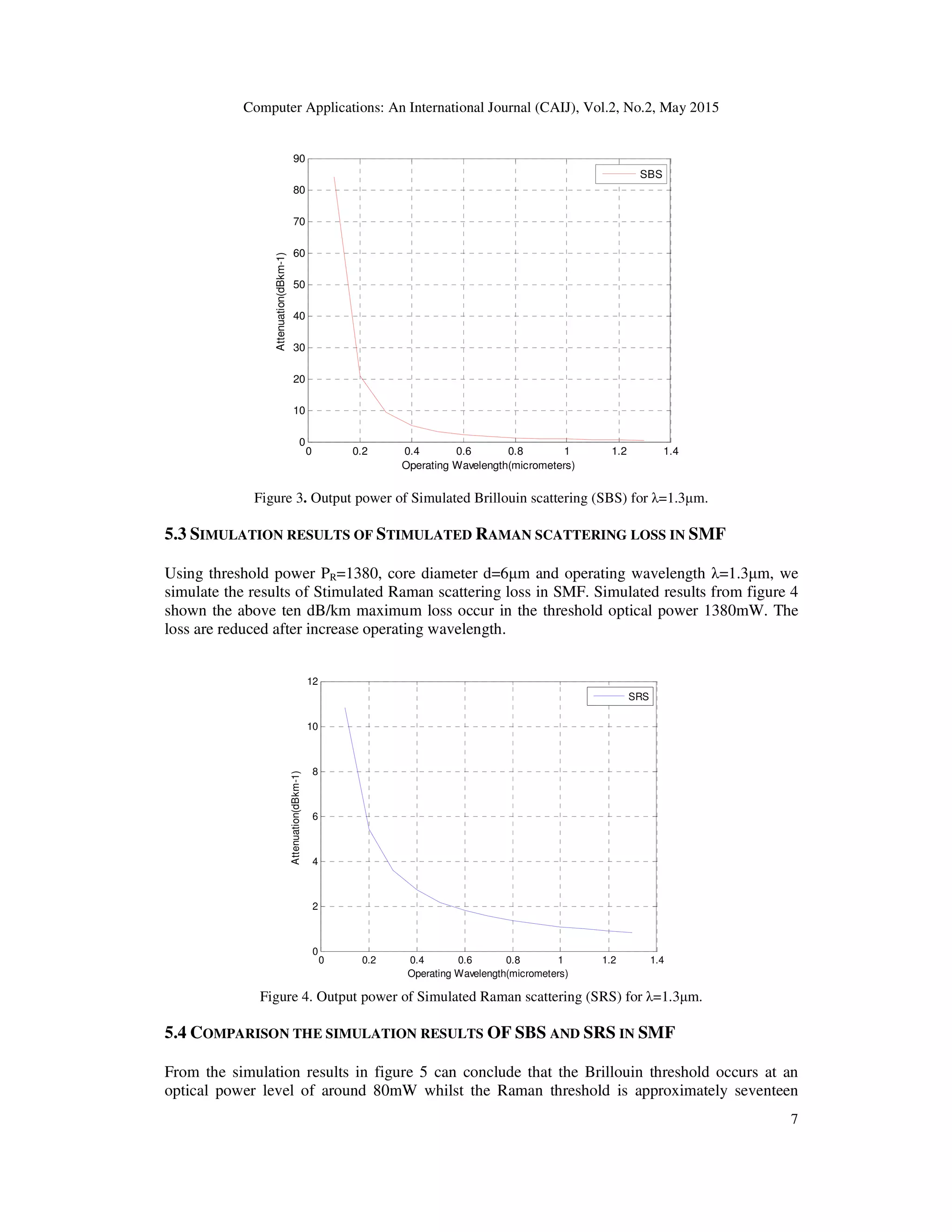 Computer Applications: An International Journal (CAIJ), Vol.2, No.2, May 2015
7
0 0.2 0.4 0.6 0.8 1 1.2 1.4
0
10
20
30
40
50
60
70
80
90
Operating Wavelength(micrometers)
Attenuation(dBkm-1)
SBS
Figure 3. Output power of Simulated Brillouin scattering (SBS) for λ=1.3µm.
5.3 SIMULATION RESULTS OF STIMULATED RAMAN SCATTERING LOSS IN SMF
Using threshold power PR=1380, core diameter d=6µm and operating wavelength λ=1.3µm, we
simulate the results of Stimulated Raman scattering loss in SMF. Simulated results from figure 4
shown the above ten dB/km maximum loss occur in the threshold optical power 1380mW. The
loss are reduced after increase operating wavelength.
0 0.2 0.4 0.6 0.8 1 1.2 1.4
0
2
4
6
8
10
12
Operating Wavelength(micrometers)
Attenuation(dBkm-1)
SRS
Figure 4. Output power of Simulated Raman scattering (SRS) for λ=1.3µm.
5.4 COMPARISON THE SIMULATION RESULTS OF SBS AND SRS IN SMF
From the simulation results in figure 5 can conclude that the Brillouin threshold occurs at an
optical power level of around 80mW whilst the Raman threshold is approximately seventeen
 