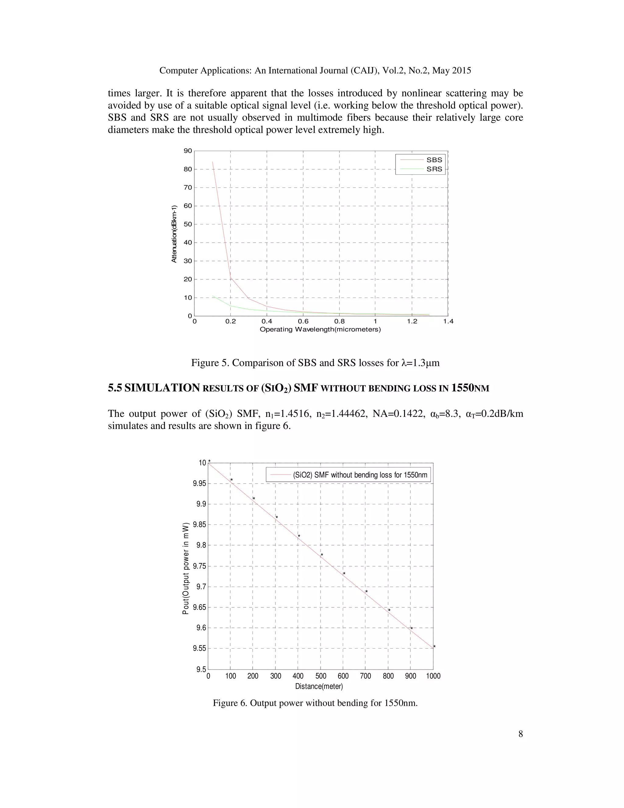 Computer Applications: An International Journal (CAIJ), Vol.2, No.2, May 2015
8
times larger. It is therefore apparent that the losses introduced by nonlinear scattering may be
avoided by use of a suitable optical signal level (i.e. working below the threshold optical power).
SBS and SRS are not usually observed in multimode fibers because their relatively large core
diameters make the threshold optical power level extremely high.
0 0.2 0.4 0.6 0.8 1 1.2 1.4
0
10
20
30
40
50
60
70
80
90
Operating Wavelength(micrometers)
Attenuation(dBkm-1)
SBS
SRS
Figure 5. Comparison of SBS and SRS losses for λ=1.3µm
5.5 SIMULATION RESULTS OF (SIO2) SMF WITHOUT BENDING LOSS IN 1550NM
The output power of (SiO2) SMF, n1=1.4516, n2=1.44462, NA=0.1422, αb=8.3, αT=0.2dB/km
simulates and results are shown in figure 6.
0 100 200 300 400 500 600 700 800 900 1000
9.5
9.55
9.6
9.65
9.7
9.75
9.8
9.85
9.9
9.95
10 *
*
*
*
*
*
*
*
*
*
*
Distance(meter)
Pout(OutputpowerinmW)
(SiO2) SMF without bending loss for 1550nm
Figure 6. Output power without bending for 1550nm.
 