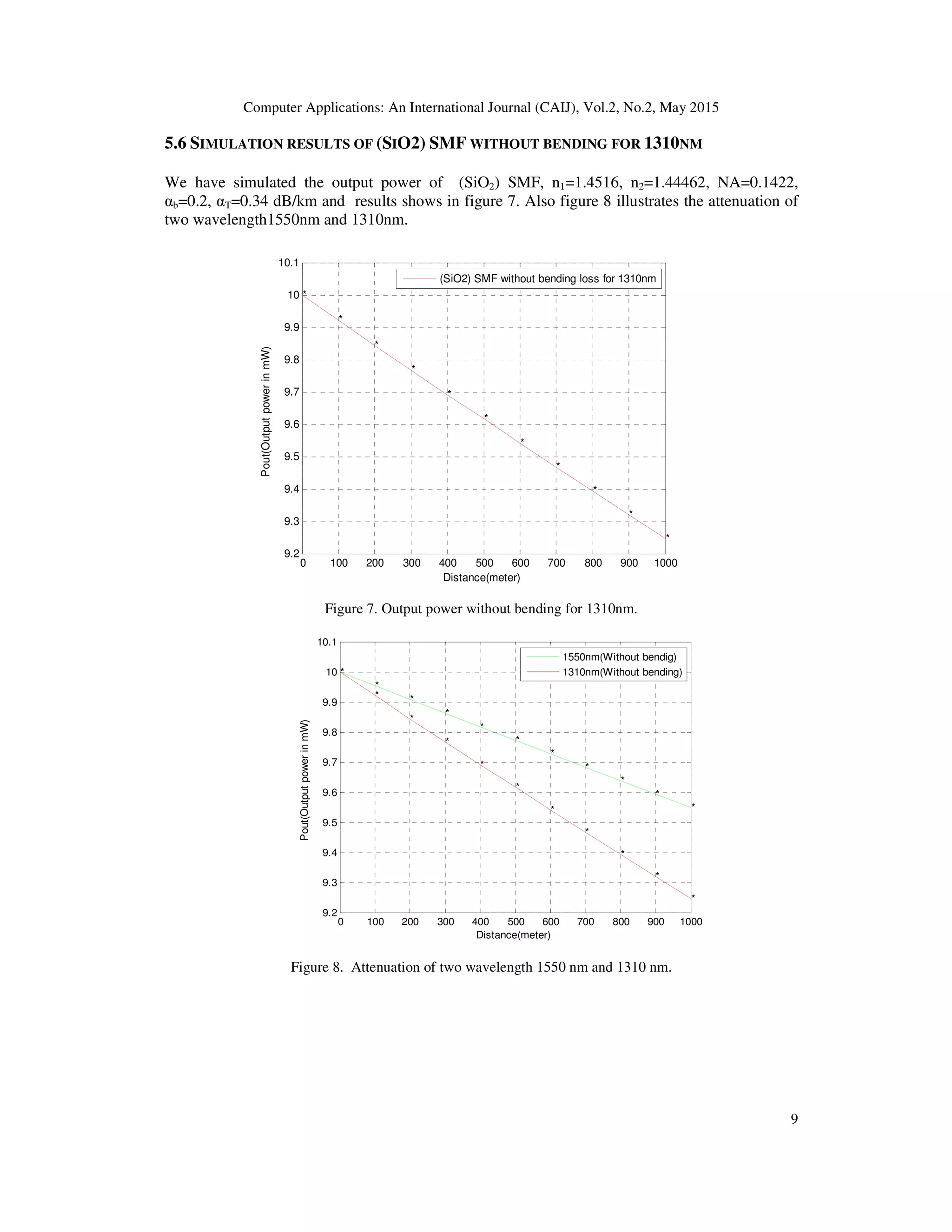 Computer Applications: An International Journal (CAIJ), Vol.2, No.2, May 2015
9
5.6 SIMULATION RESULTS OF (SIO2) SMF WITHOUT BENDING FOR 1310NM
We have simulated the output power of (SiO2) SMF, n1=1.4516, n2=1.44462, NA=0.1422,
αb=0.2, αT=0.34 dB/km and results shows in figure 7. Also figure 8 illustrates the attenuation of
two wavelength1550nm and 1310nm.
Figure 7. Output power without bending for 1310nm.
0 100 200 300 400 500 600 700 800 900 1000
9.2
9.3
9.4
9.5
9.6
9.7
9.8
9.9
10
10.1
*
*
*
*
*
*
*
*
*
*
*
Distance(meter)
Pout(OutputpowerinmW)
*
*
*
*
*
*
*
*
*
*
*
1550nm(Without bendig)
1310nm(Without bending)
Figure 8. Attenuation of two wavelength 1550 nm and 1310 nm.
0 100 200 300 400 500 600 700 800 900 1000
9.2
9.3
9.4
9.5
9.6
9.7
9.8
9.9
10
10.1
*
*
*
*
*
*
*
*
*
*
*
Distance(meter)
Pout(OutputpowerinmW)
(SiO2) SMF without bending loss for 1310nm
 