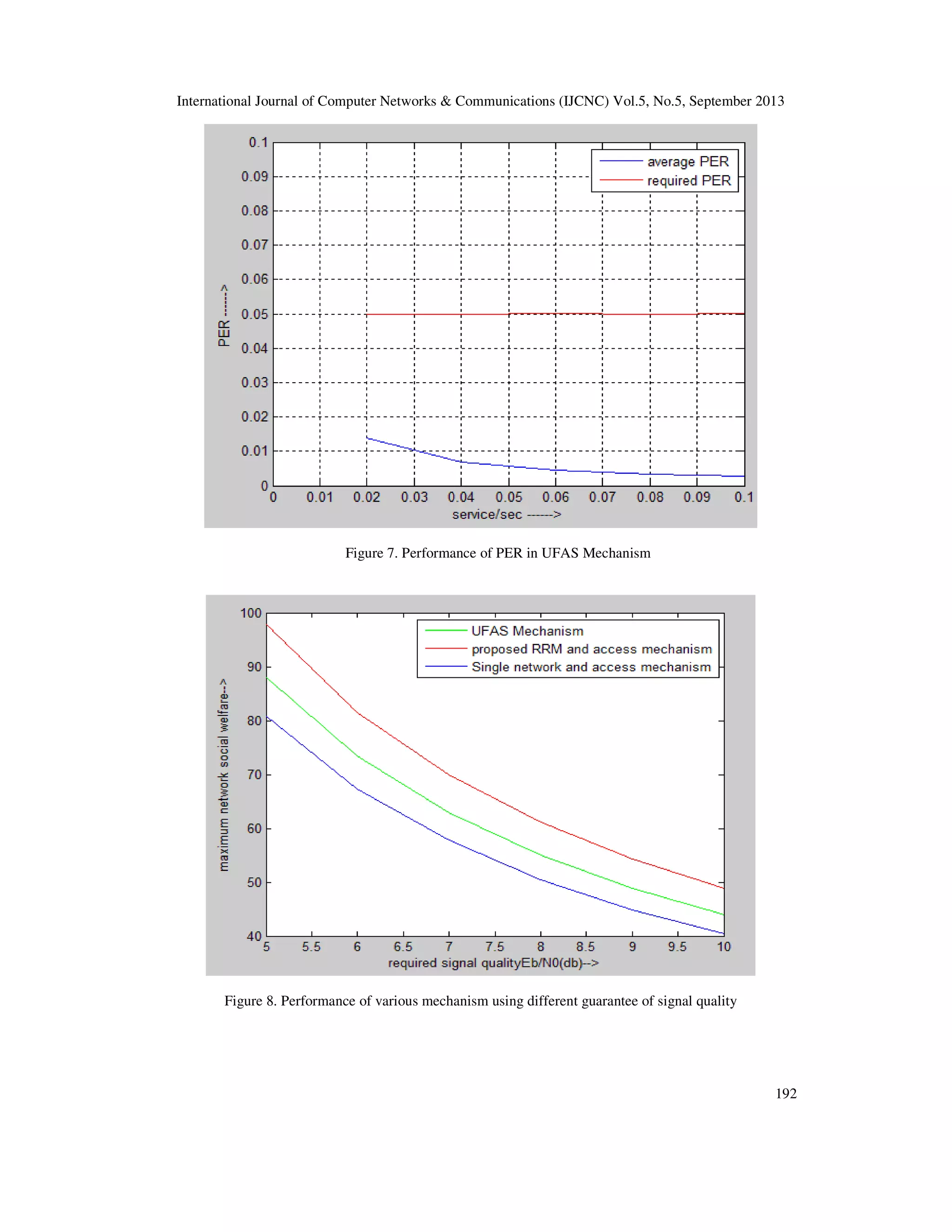 International Journal of Computer Networks & Communications (IJCNC) Vol.5, No.5, September 2013
192
Figure 7. Performance of PER in UFAS Mechanism
Figure 8. Performance of various mechanism using different guarantee of signal quality
 