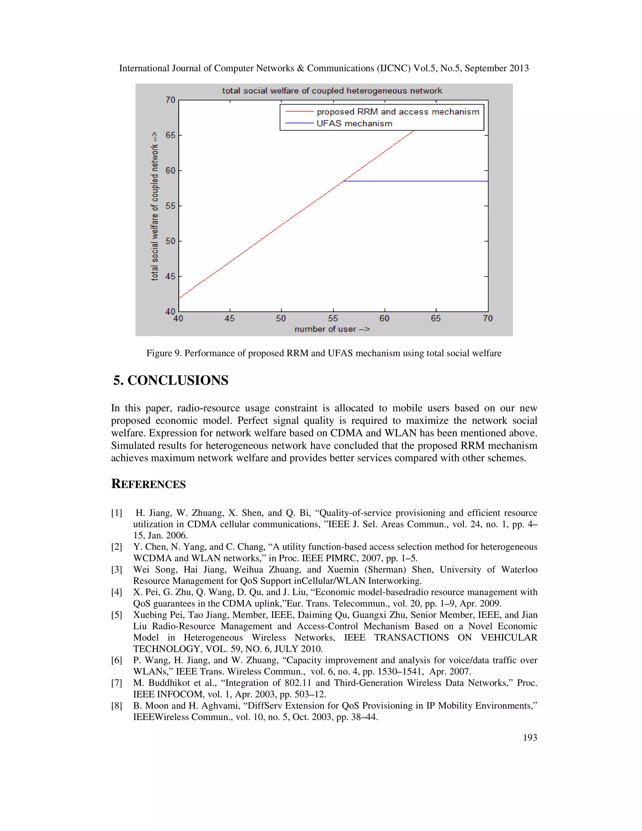International Journal of Computer Networks & Communications (IJCNC) Vol.5, No.5, September 2013
193
Figure 9. Performance of proposed RRM and UFAS mechanism using total social welfare
5. CONCLUSIONS
In this paper, radio-resource usage constraint is allocated to mobile users based on our new
proposed economic model. Perfect signal quality is required to maximize the network social
welfare. Expression for network welfare based on CDMA and WLAN has been mentioned above.
Simulated results for heterogeneous network have concluded that the proposed RRM mechanism
achieves maximum network welfare and provides better services compared with other schemes.
REFERENCES
[1] H. Jiang, W. Zhuang, X. Shen, and Q. Bi, “Quality-of-service provisioning and efficient resource
utilization in CDMA cellular communications, ”IEEE J. Sel. Areas Commun., vol. 24, no. 1, pp. 4–
15, Jan. 2006.
[2] Y. Chen, N. Yang, and C. Chang, “A utility function-based access selection method for heterogeneous
WCDMA and WLAN networks,” in Proc. IEEE PIMRC, 2007, pp. 1–5.
[3] Wei Song, Hai Jiang, Weihua Zhuang, and Xuemin (Sherman) Shen, University of Waterloo
Resource Management for QoS Support inCellular/WLAN Interworking.
[4] X. Pei, G. Zhu, Q. Wang, D. Qu, and J. Liu, “Economic model-basedradio resource management with
QoS guarantees in the CDMA uplink,”Eur. Trans. Telecommun., vol. 20, pp. 1–9, Apr. 2009.
[5] Xuebing Pei, Tao Jiang, Member, IEEE, Daiming Qu, Guangxi Zhu, Senior Member, IEEE, and Jian
Liu Radio-Resource Management and Access-Control Mechanism Based on a Novel Economic
Model in Heterogeneous Wireless Networks, IEEE TRANSACTIONS ON VEHICULAR
TECHNOLOGY, VOL. 59, NO. 6, JULY 2010.
[6] P. Wang, H. Jiang, and W. Zhuang, “Capacity improvement and analysis for voice/data traffic over
WLANs,” IEEE Trans. Wireless Commun., vol. 6, no. 4, pp. 1530–1541, Apr. 2007.
[7] M. Buddhikot et al., “Integration of 802.11 and Third-Generation Wireless Data Networks,” Proc.
IEEE INFOCOM, vol. 1, Apr. 2003, pp. 503–12.
[8] B. Moon and H. Aghvami, “DiffServ Extension for QoS Provisioning in IP Mobility Environments,”
IEEEWireless Commun., vol. 10, no. 5, Oct. 2003, pp. 38–44.
 