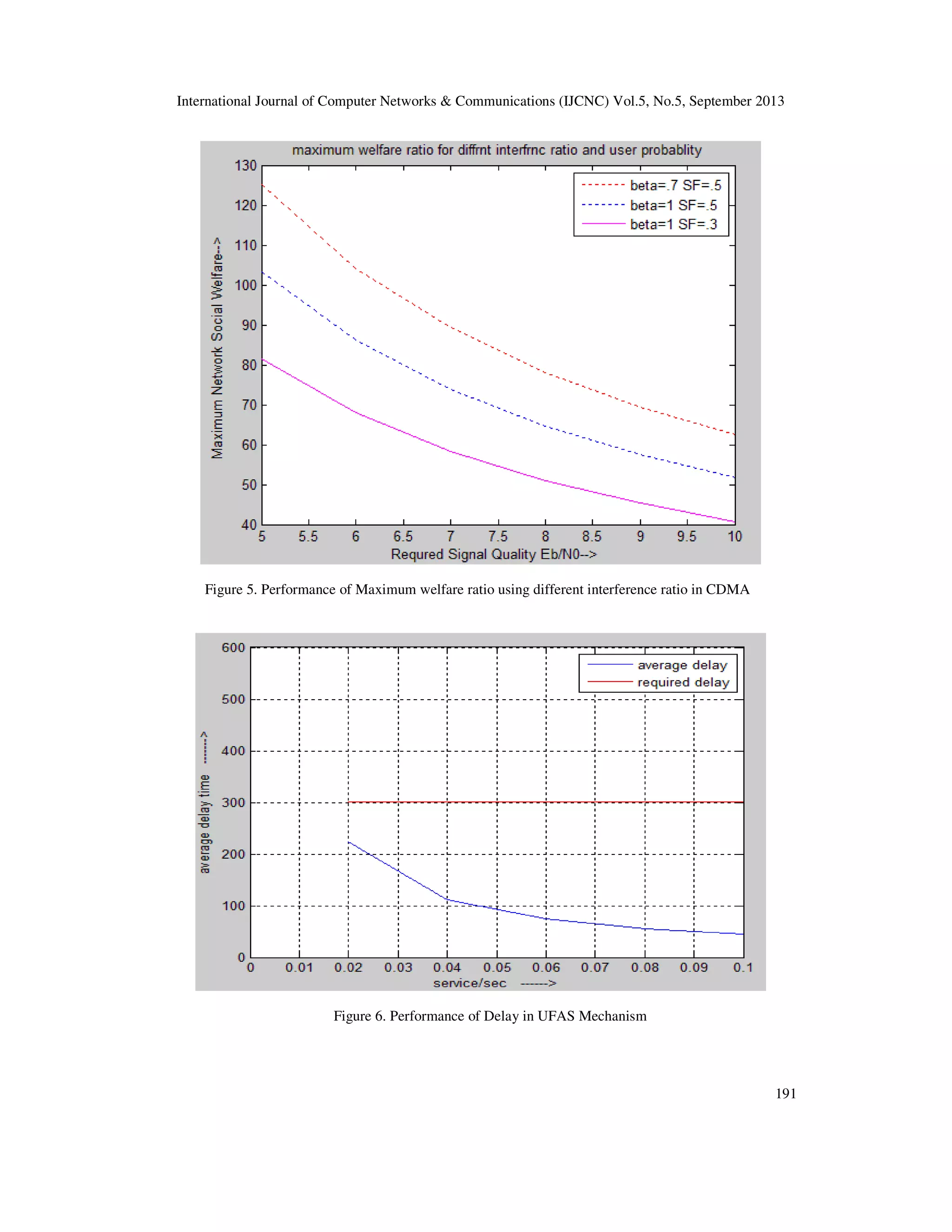 International Journal of Computer Networks & Communications (IJCNC) Vol.5, No.5, September 2013
191
Figure 5. Performance of Maximum welfare ratio using different interference ratio in CDMA
Figure 6. Performance of Delay in UFAS Mechanism
 