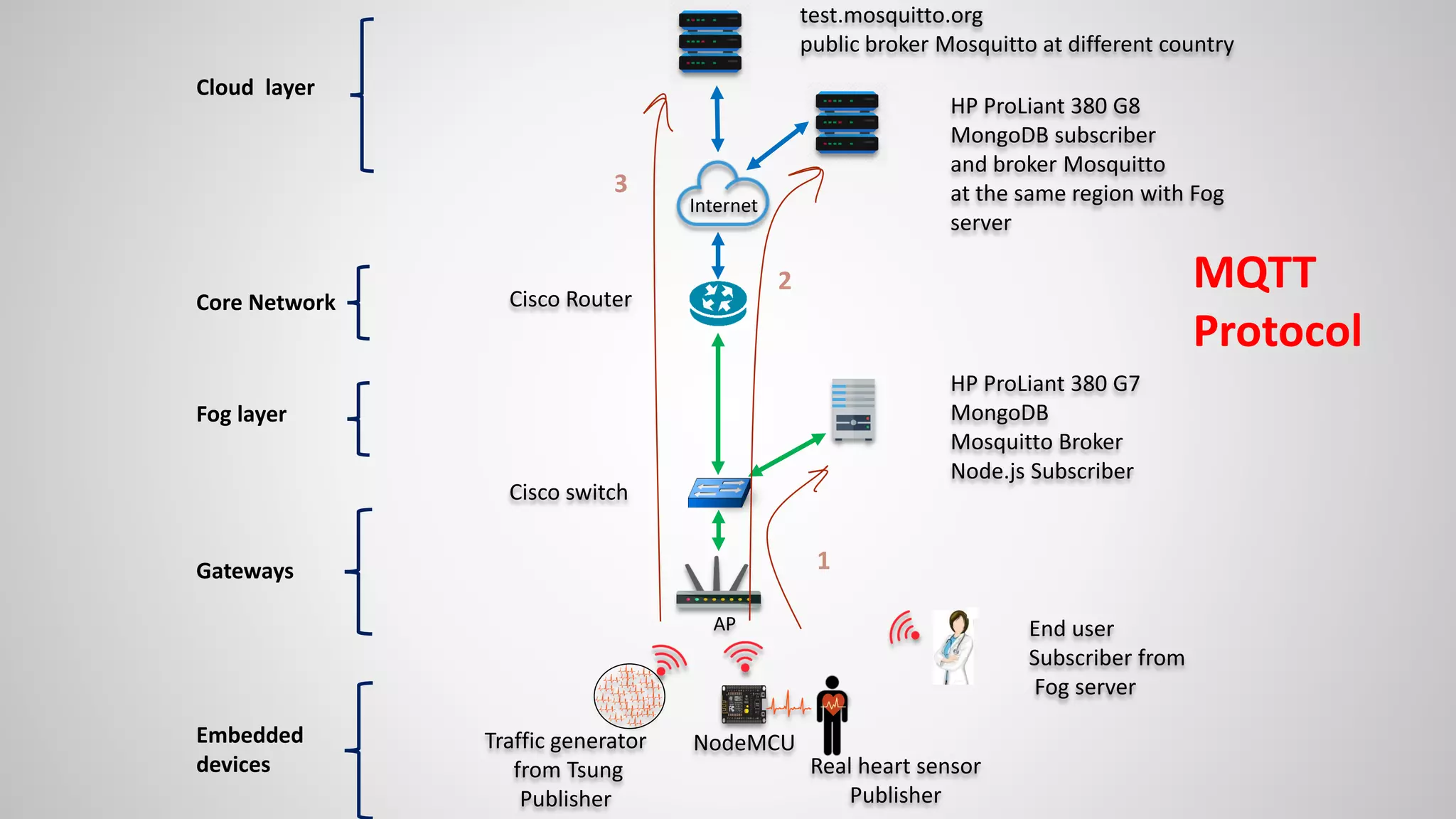 AP
Cisco switch
HP ProLiant 380 G7
MongoDB
Mosquitto Broker
Node.js Subscriber
Embedded
devices
Gateways
Fog layer
Internet
Core Network
Cloud layer
NodeMCU
Cisco Router
Traffic generator
from Tsung
Publisher
HP ProLiant 380 G8
MongoDB subscriber
and broker Mosquitto
at the same region with Fog
server
test.mosquitto.org
public broker Mosquitto at different country
End user
Subscriber from
Fog server
Real heart sensor
Publisher
MQTT
Protocol
1
2
3
 