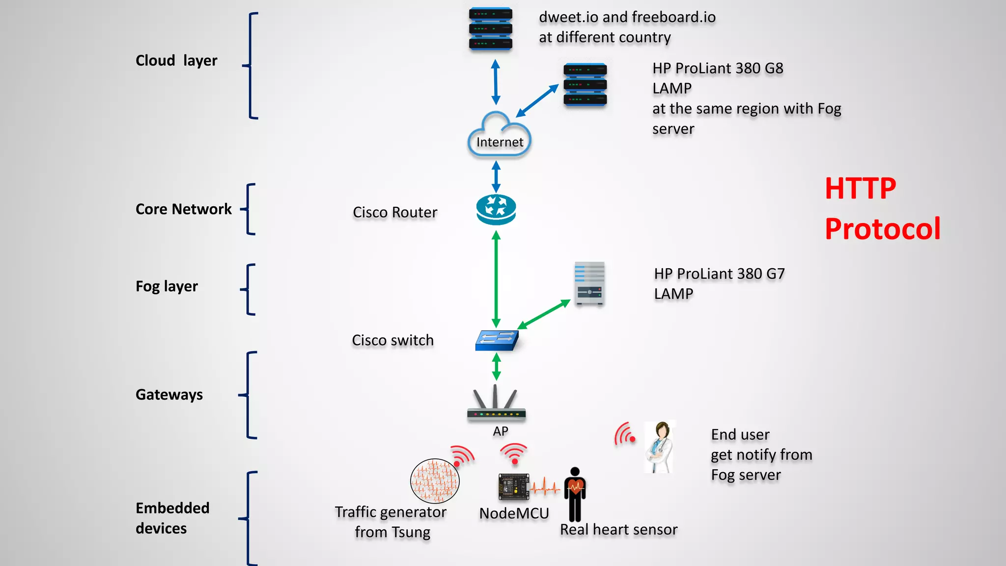 Traffic generator
from Tsung
AP
Cisco switch
Embedded
devices
Gateways
Fog layer
Internet
Core Network
Cloud layer
End user
get notify from
Fog server
Real heart sensor
NodeMCU
Cisco Router
HP ProLiant 380 G8
LAMP
at the same region with Fog
server
dweet.io and freeboard.io
at different country
HP ProLiant 380 G7
LAMP
HTTP
Protocol
 