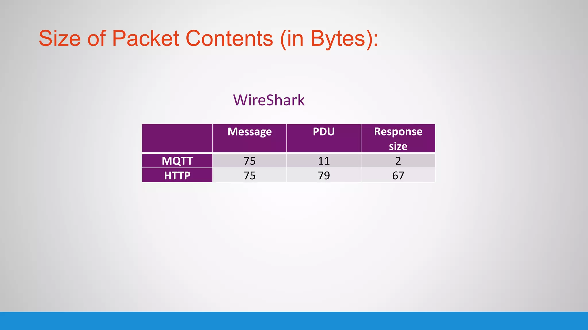 Size of Packet Contents (in Bytes):
Message PDU Response
size
MQTT 75 11 2
HTTP 75 79 67
WireShark
 