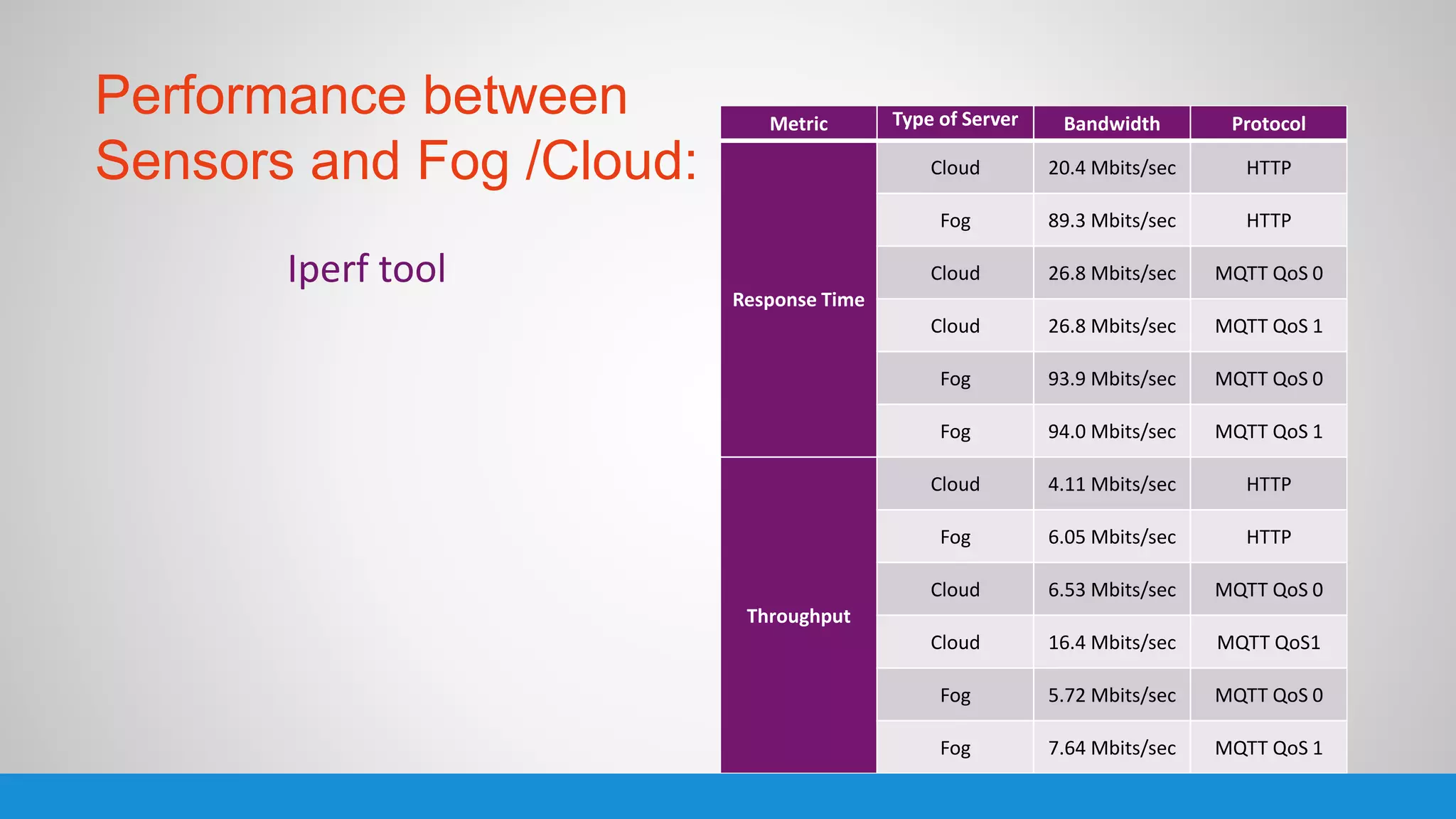Metric Type of Server Bandwidth Protocol
Response Time
Cloud 20.4 Mbits/sec HTTP
Fog 89.3 Mbits/sec HTTP
Cloud 26.8 Mbits/sec MQTT QoS 0
Cloud 26.8 Mbits/sec MQTT QoS 1
Fog 93.9 Mbits/sec MQTT QoS 0
Fog 94.0 Mbits/sec MQTT QoS 1
Throughput
Cloud 4.11 Mbits/sec HTTP
Fog 6.05 Mbits/sec HTTP
Cloud 6.53 Mbits/sec MQTT QoS 0
Cloud 16.4 Mbits/sec MQTT QoS1
Fog 5.72 Mbits/sec MQTT QoS 0
Fog 7.64 Mbits/sec MQTT QoS 1
Performance between
Sensors and Fog /Cloud:
Iperf tool
 