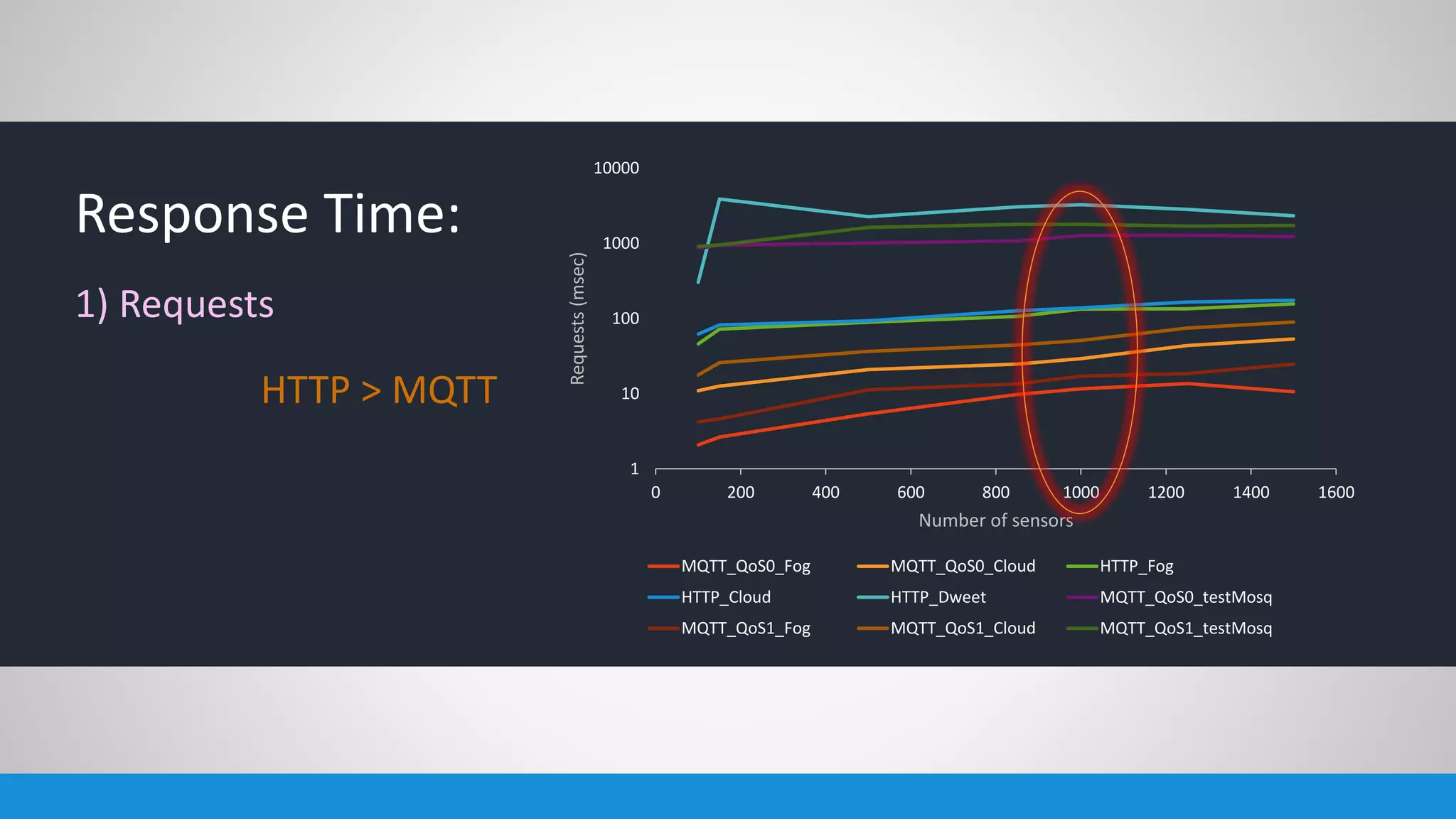 1
10
100
1000
10000
0 200 400 600 800 1000 1200 1400 1600
Requests(msec)
Number of sensors
MQTT_QoS0_Fog MQTT_QoS0_Cloud HTTP_Fog
HTTP_Cloud HTTP_Dweet MQTT_QoS0_testMosq
MQTT_QoS1_Fog MQTT_QoS1_Cloud MQTT_QoS1_testMosq
Response Time:
1) Requests
HTTP > MQTT
 