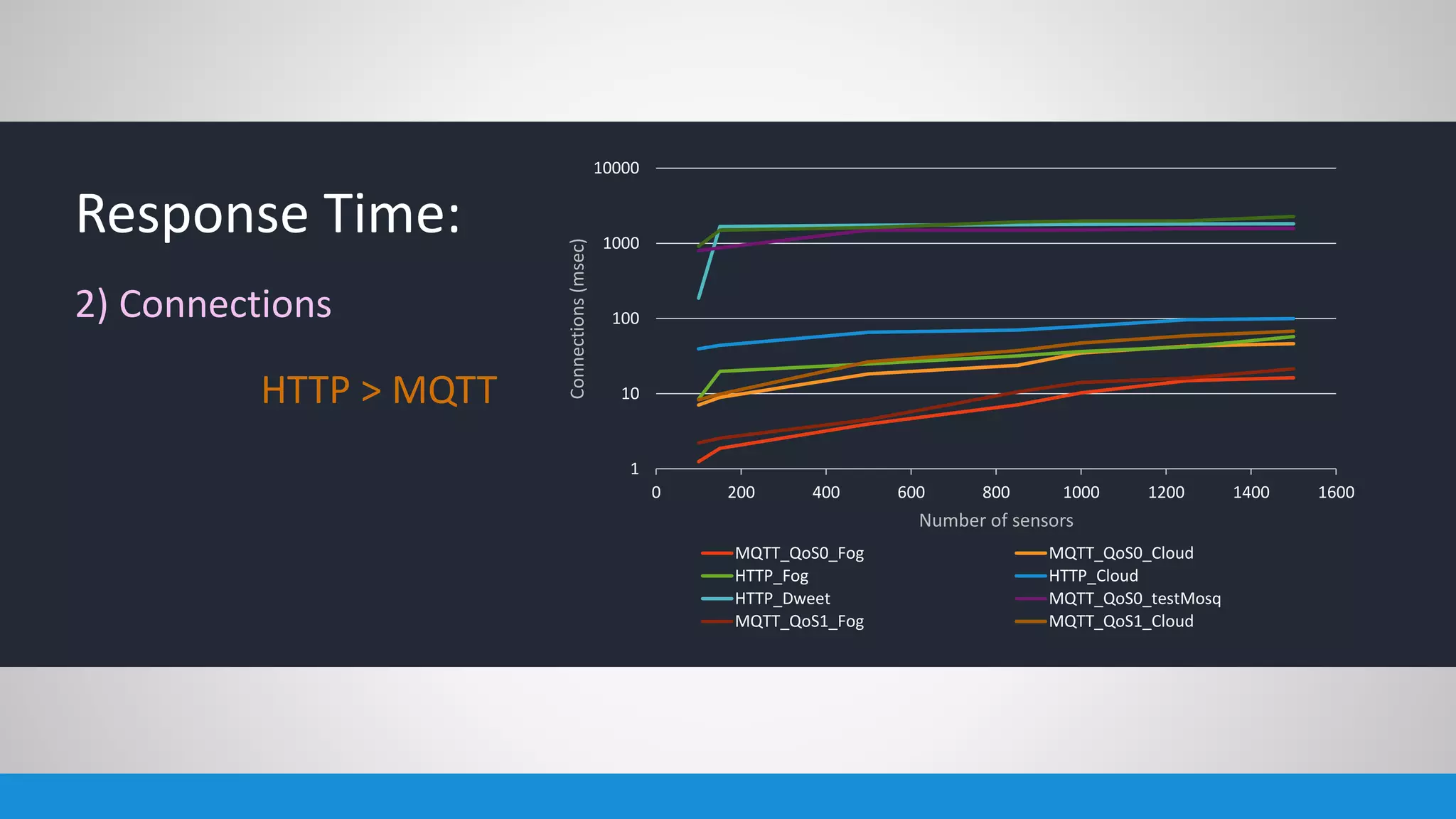 1
10
100
1000
10000
0 200 400 600 800 1000 1200 1400 1600
Connections(msec)
Number of sensors
MQTT_QoS0_Fog MQTT_QoS0_Cloud
HTTP_Fog HTTP_Cloud
HTTP_Dweet MQTT_QoS0_testMosq
MQTT_QoS1_Fog MQTT_QoS1_Cloud
Response Time:
2) Connections
HTTP > MQTT
 