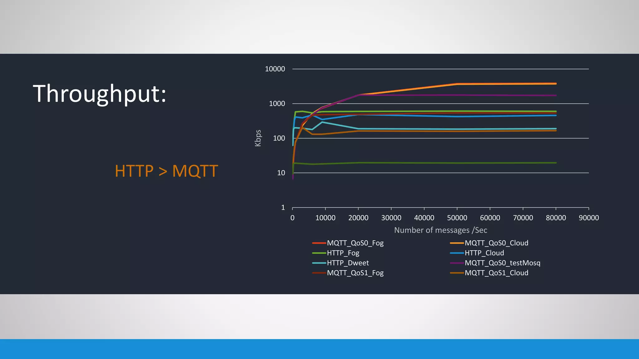 1
10
100
1000
10000
0 10000 20000 30000 40000 50000 60000 70000 80000 90000
Kbps
Number of messages /Sec
MQTT_QoS0_Fog MQTT_QoS0_Cloud
HTTP_Fog HTTP_Cloud
HTTP_Dweet MQTT_QoS0_testMosq
MQTT_QoS1_Fog MQTT_QoS1_Cloud
Throughput:
HTTP > MQTT
 