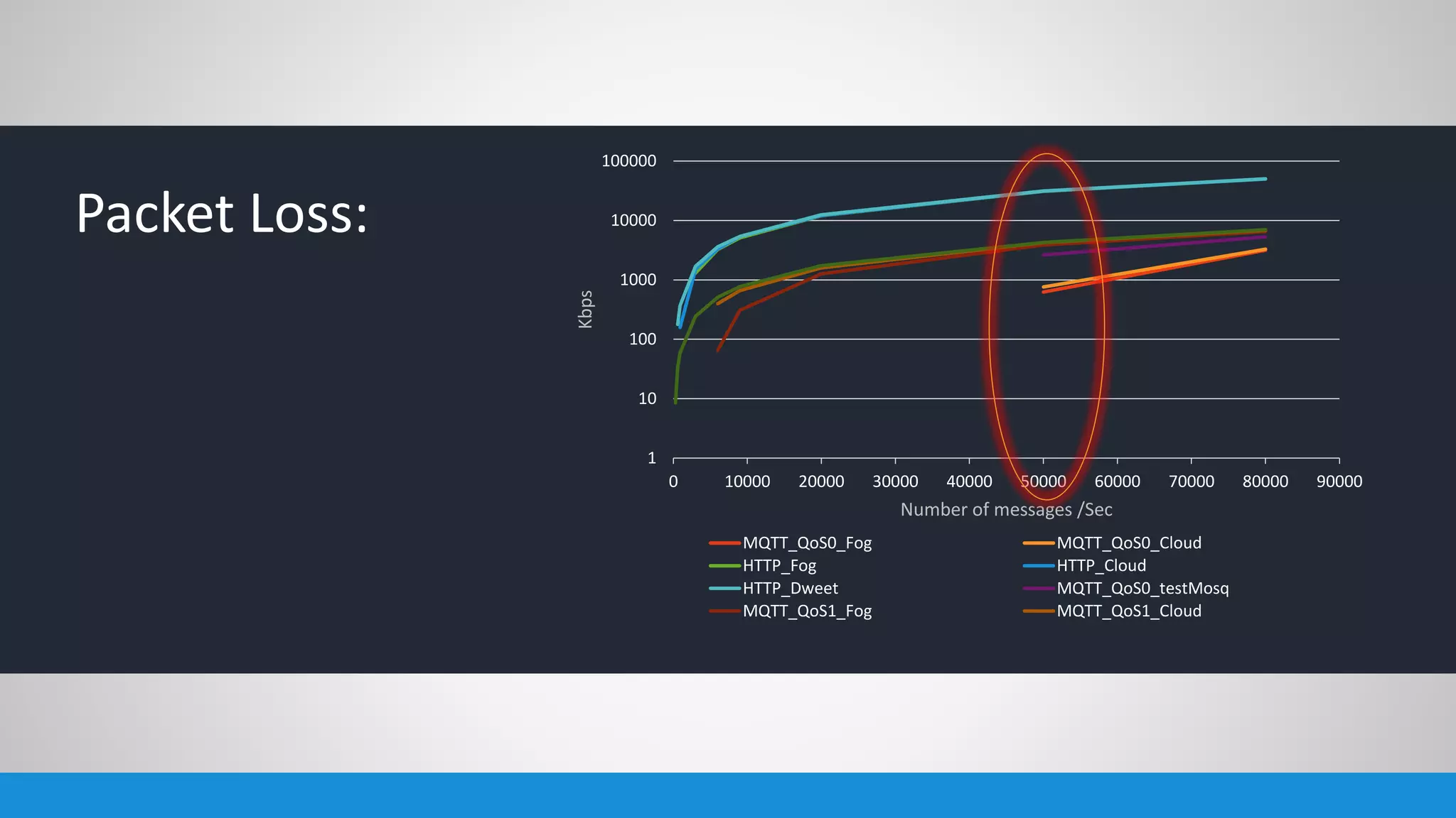 1
10
100
1000
10000
100000
0 10000 20000 30000 40000 50000 60000 70000 80000 90000
Kbps
Number of messages /Sec
MQTT_QoS0_Fog MQTT_QoS0_Cloud
HTTP_Fog HTTP_Cloud
HTTP_Dweet MQTT_QoS0_testMosq
MQTT_QoS1_Fog MQTT_QoS1_Cloud
Packet Loss:
 