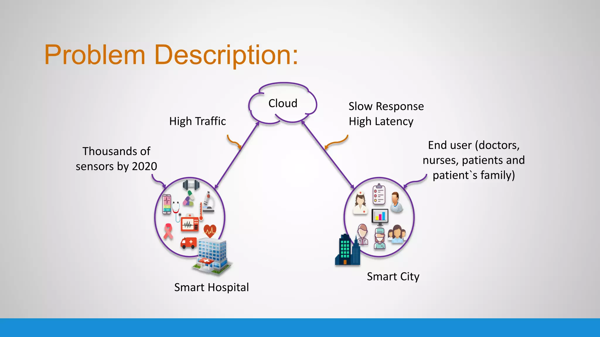 Thousands of
sensors by 2020
End user (doctors,
nurses, patients and
patient`s family)
High Traffic
Slow Response
High Latency
Cloud
Smart Hospital
Smart City
Problem Description:
 
